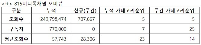 815머니톡, 30주차 주간조회수 70만…금융/재테크 인기 5위