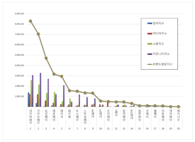네이버페이, 간편결제 브랜드평판 7월 빅데이터 분석 1위