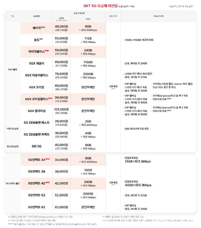 SK텔레콤의 신규 5G요금제가 포함된 5G 요금제 라인업. (사진 = SK텔레콤 제공)