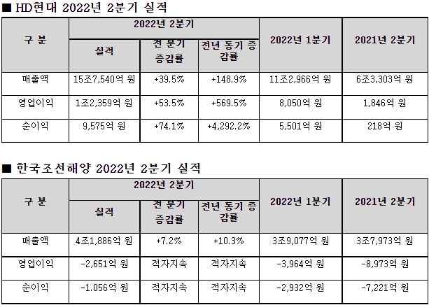 현대중공업그룹 지주사 HD현대, 2분기 영업익 1조2,359억원…YoY 569%↑