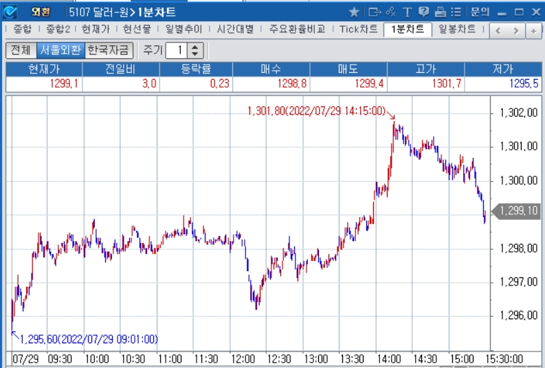 자료: 2022년 7월 29일 달러/원 1분차트 출처: 코스콤CHECK