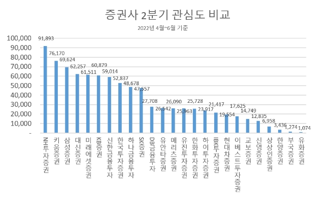 NH투자증권, 2분기 정보량 업계 최다…키움증권·삼성증권 순