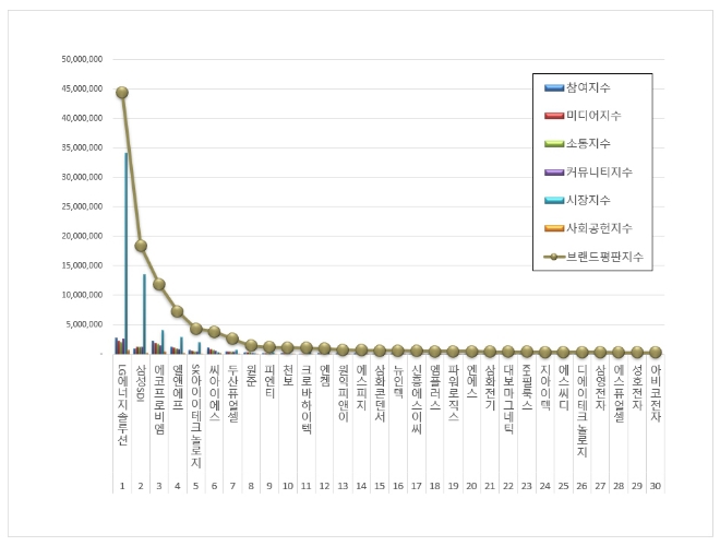 LG에너지솔루션, 전기제품 상장기업 브랜드평판 8월 빅데이터 분석 1위