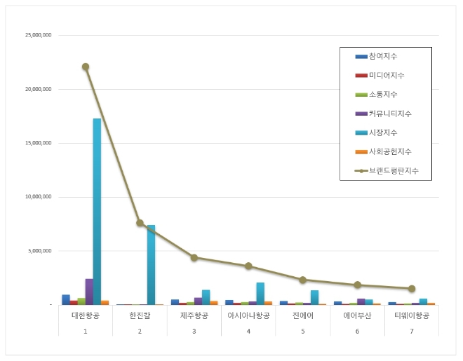 대한항공, 항공사 상장기업 브랜드평판 8월 1위…"평판지수도 상승"