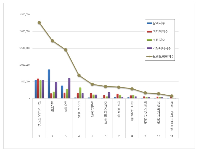 뱅크오브아메리카, 외국계금융 브랜드평판 8월 빅데이터 분석 '톱'