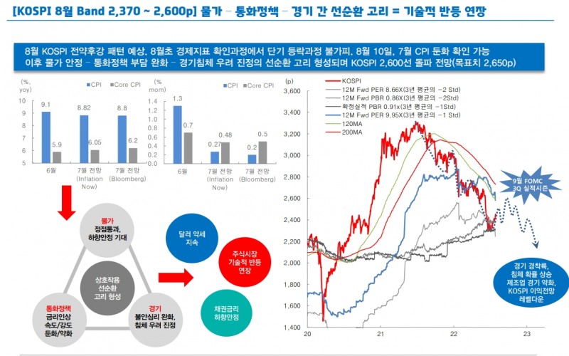 8월말~9월초 코스피 밸류 정상화 1차 목표치 2,650까지 반등 가능 - 대신證