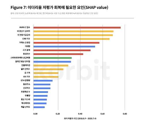 이더리움 저평가 회복에 필요한 요인. / 자료 제공 = 코빗