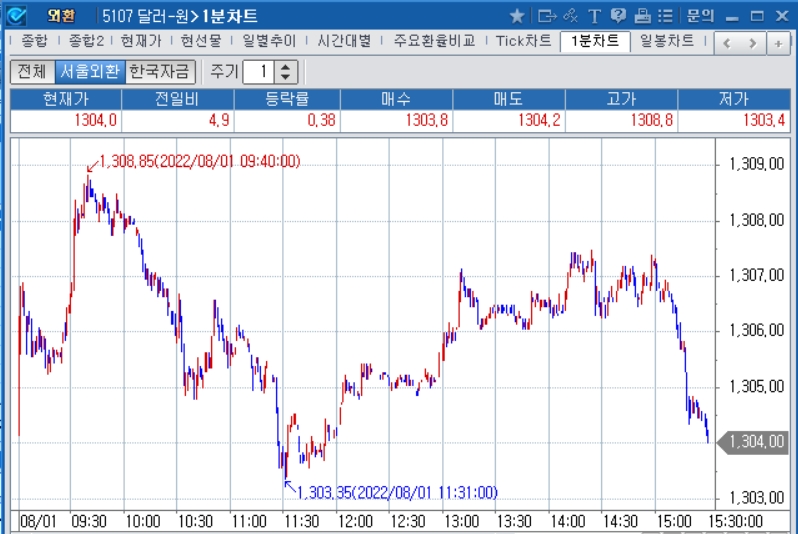자료: 2022년 8월 1일 달러/원 1분차트 출처: 코스콤CHECK