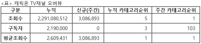 캐릭온TV, 31주차 주간조회수 308만…게임 인기 1위