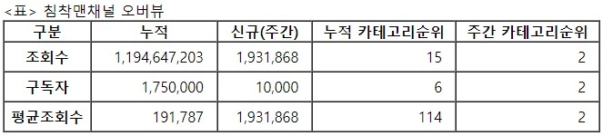 침착맨, 31주차 주간조회수 193만…게임 인기 2위