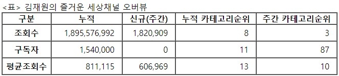김재원의 즐거운 세상, 31주차 주간조회수 182만…게임 인기 3위