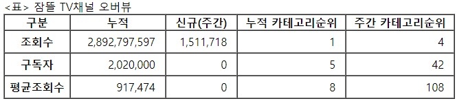 잠뜰TV, 31주차 주간조회수 151만…게임 인기 4위