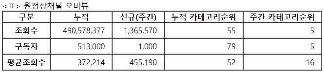원정상, 31주차 주간조회수 136만…게임 인기 5위