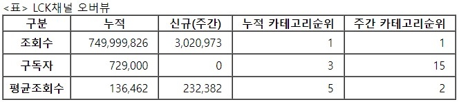 LCK, 31주차 주간조회수 302만…e스포츠 인기 1위