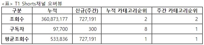 T1쇼츠, 31주차 주간조회수 72만…e스포츠 인기 2위