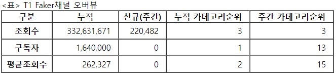 T1페이커, 31주차 주간조회수 22만…e스포츠 인기 3위