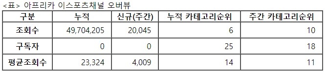 아프리카 이스포츠, 31주차 주간조회수 2만…e스포츠 인기 10위