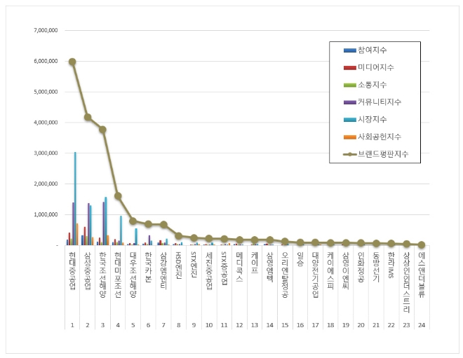 현대중공업, 조선 상장기업 브랜드평판 8월 1위…"평판지수더 상승"