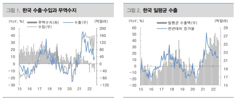한국 수출 둔화 국면 지속...무역적자와 원화약세 악순환 지속 가능성 높아 - 대신證