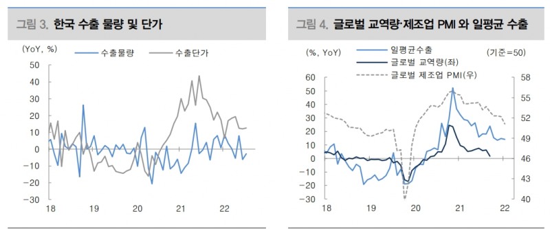 한국 수출 둔화 국면 지속...무역적자와 원화약세 악순환 지속 가능성 높아 - 대신證
