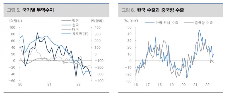 한국 수출 둔화 국면 지속...무역적자와 원화약세 악순환 지속 가능성 높아 - 대신證