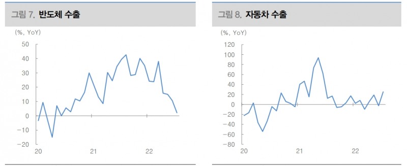 한국 수출 둔화 국면 지속...무역적자와 원화약세 악순환 지속 가능성 높아 - 대신證