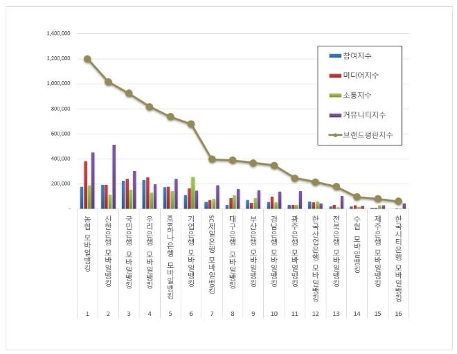 NH농협, 모바일뱅킹 브랜드평판 8월 빅데이터 분석 1위 차지