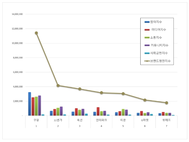 쿠팡, 오픈마켓 브랜드평판 8월 빅데이터 선두…"평판지수도 두자릿수 상승"