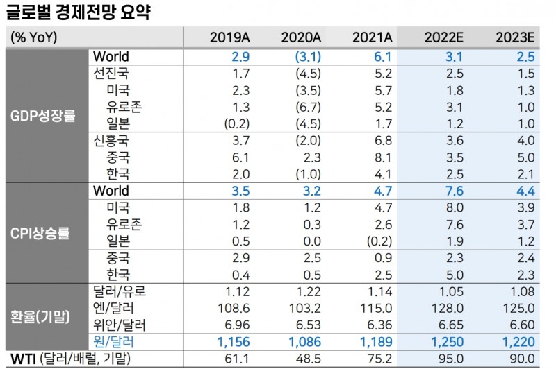 올해 글로벌경제 성장률 전망 3.1%로 하향...한국은 2.5% 성장과 연말 기준금리 2.75% 예상 - 메리츠證