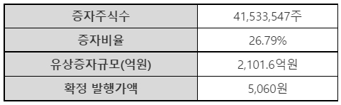 SK리츠 유상증자 실시…"기존보유물량 두 배까지 신청가능"