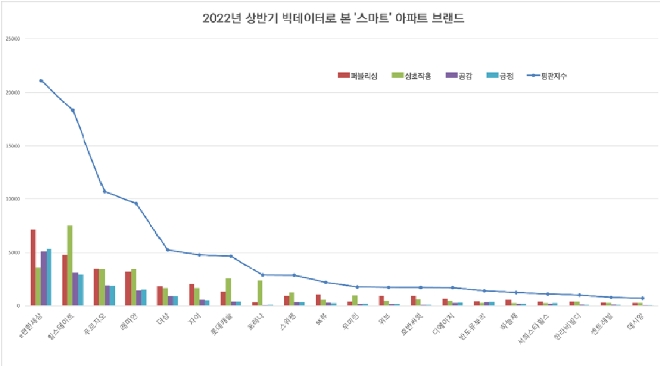 상반기 스마트 아파트 브랜드 평판 1위 ‘e편한세상’