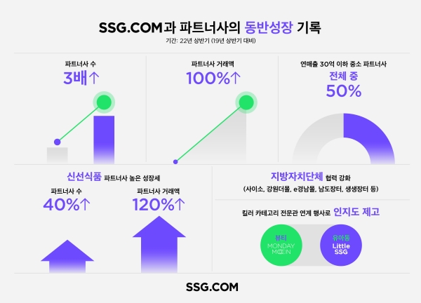 SSG닷컴,입점 파트너사 3년만에 3배 증가…"판매 전략 공유·동반성장"