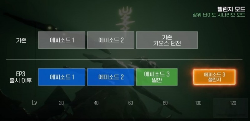 '챌린지 모드'는 기존 액트10까지 클리어 후 카오스 던전으로 일정 부분 성장한 것과 비슷한 체감 난이도다.