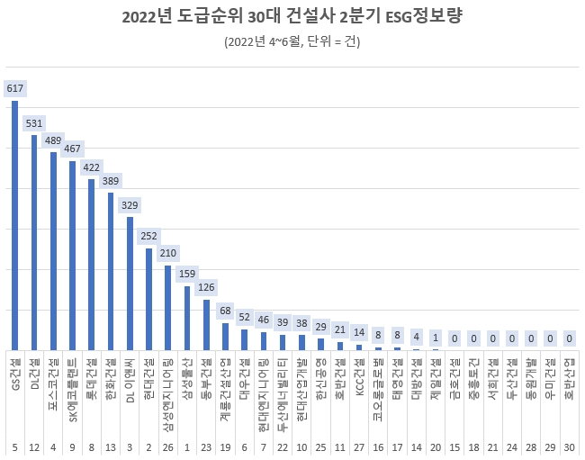 그래프 맨 아래 수치는 2022년 8월1일 부터 적용되는 국토교통부 발표 도급 순위임. / 자료 제공 = 데이터앤리서치