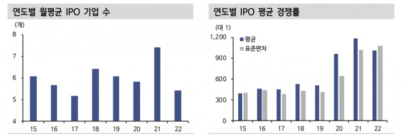 IPO 통해 아이디어 찾기...주식시장 부진에도 성장동력 보유한 공모주 경쟁률 치열 - 신금투
