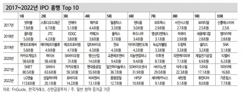 IPO 통해 아이디어 찾기...주식시장 부진에도 성장동력 보유한 공모주 경쟁률 치열 - 신금투