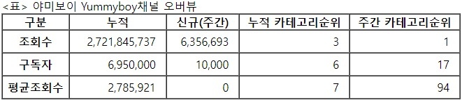 야미보이, 31주차 주간조회수 635만…먹방/쿡방 인기 1위
