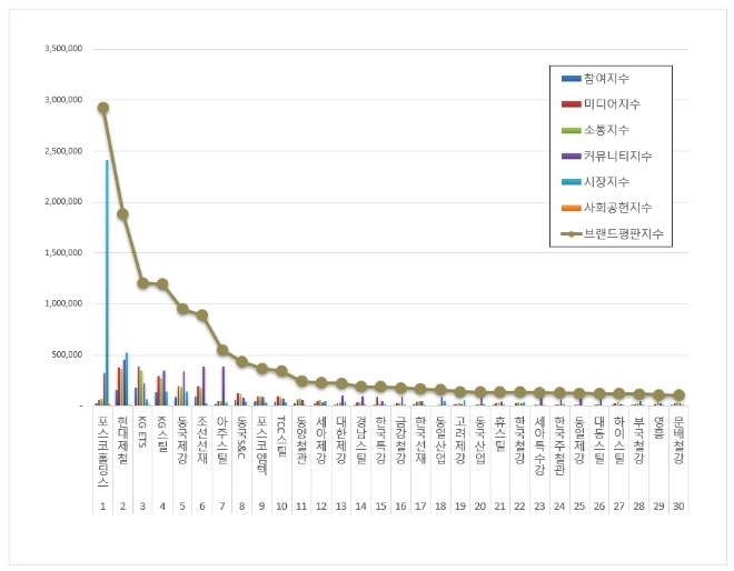 포스코홀딩스, 철강 상장기업 브랜드평판 8월 톱…"평판지수 2.27% 상승"