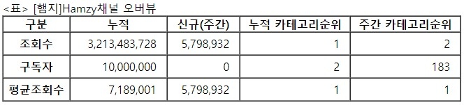 햄지, 31주차 주간조회수 579만…먹방/쿡방 인기 2위