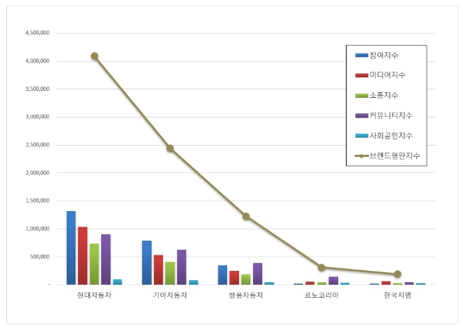 현대자동차 완성차기업 브랜드평판 8월 톱…"평판지수도 5.70% 상승"