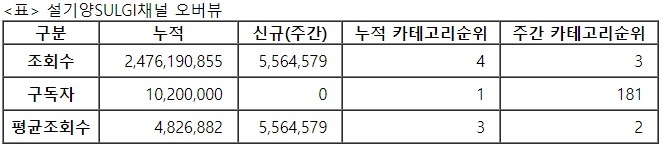 설기양, 31주차 주간조회수 556만…먹방/쿡방 인기 3위