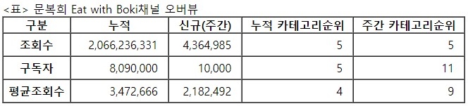 문복희, 31주차 주간조회수 436만…먹방/쿡방 인기 5위