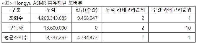 홍유, 31주차 주간조회수 946만…ASMR 인기 1위