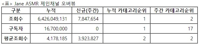 제인, 31주차 주간조회수 784만…ASMR 인기 2위