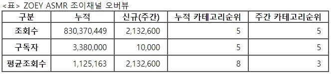 조이, 31주차 주간조회수 213만…ASMR 인기 5위