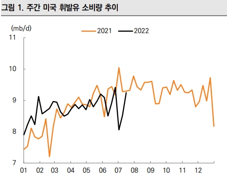 미래에셋증권 "美 휘발유 소비량, 2주 연속 반등…국제유가 더 안떨어질 것"