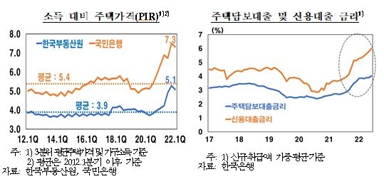 한은, "주택시장 상·하방 요인 혼재되어 있지만 하방 요인 다소 우세"