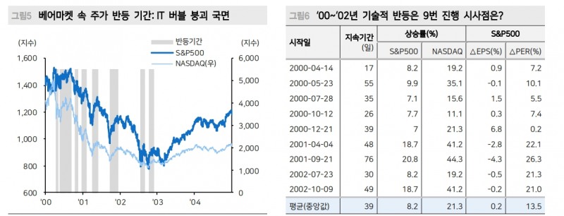 주식시장, 베어마켓 랠리 아니라 안도 랠리 시작 - 메리츠證