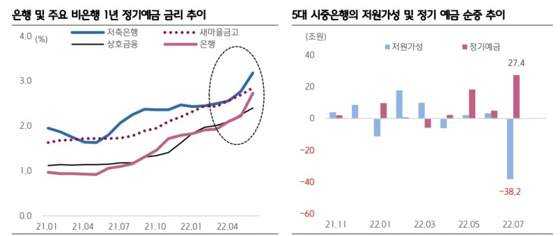 기준금리 인상으로 은행발 유동성 위기 발생 위험 높아져 - 키움證