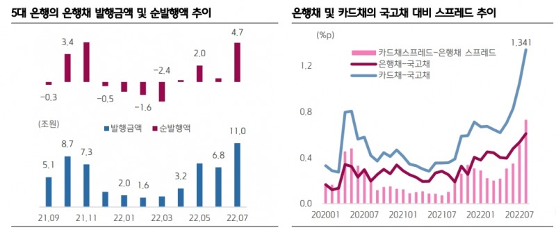 기준금리 인상으로 은행발 유동성 위기 발생 위험 높아져 - 키움證